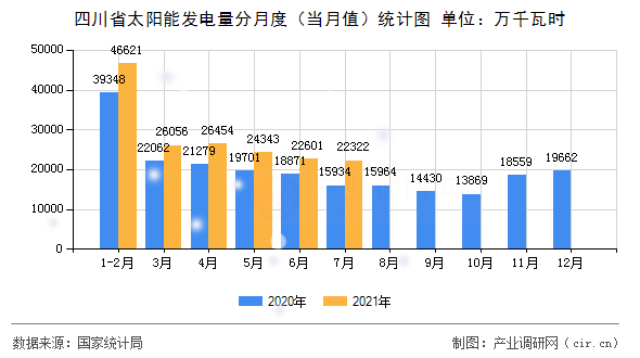 四川省太陽能發電量分月度（當月值）統計圖