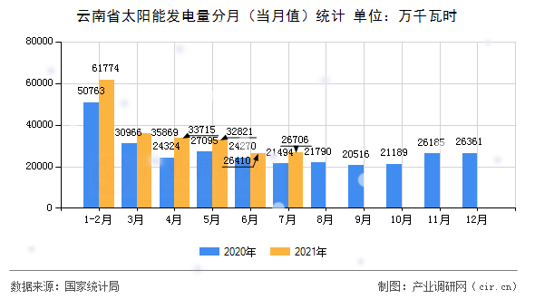 云南省太陽能發電量分月（當月值）統計