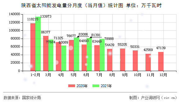 陜西省太陽能發電量分月度（當月值）統計圖