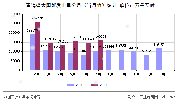 青海省太陽能發電量分月（當月值）統計