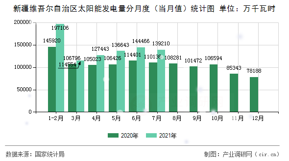 新疆維吾爾自治區太陽能發電量分月度（當月值）統計圖
