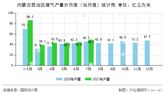 內蒙古自治區煤氣產量分月度（當月值）統計圖