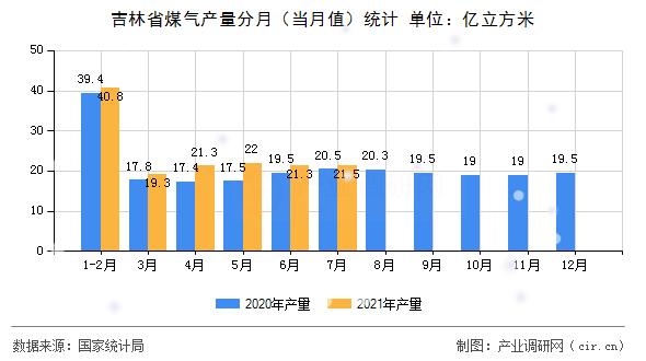 吉林省煤氣產量分月（當月值）統計