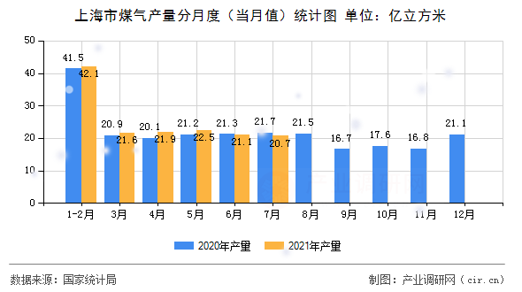 上海市煤氣產量分月度（當月值）統計圖