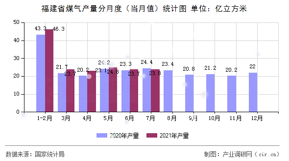 福建省煤氣產量分月度（當月值）統計圖