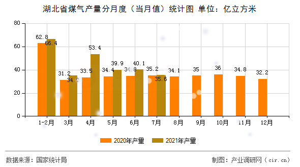 湖北省煤氣產量分月度（當月值）統計圖