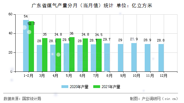 廣東省煤氣產量分月（當月值）統(tǒng)計