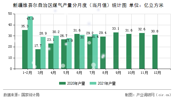 新疆維吾爾自治區(qū)煤氣產(chǎn)量分月度（當月值）統(tǒng)計圖