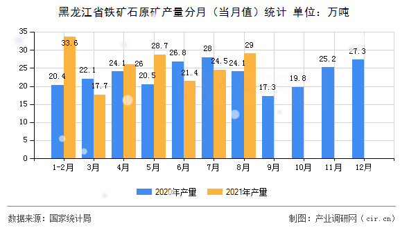 黑龍江省鐵礦石原礦產量分月（當月值）統計