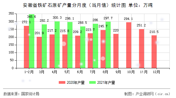 安徽省鐵礦石原礦產量分月度（當月值）統計圖
