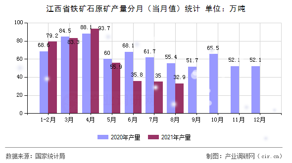 江西省鐵礦石原礦產量分月（當月值）統計