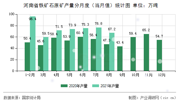 河南省鐵礦石原礦產量分月度（當月值）統計圖
