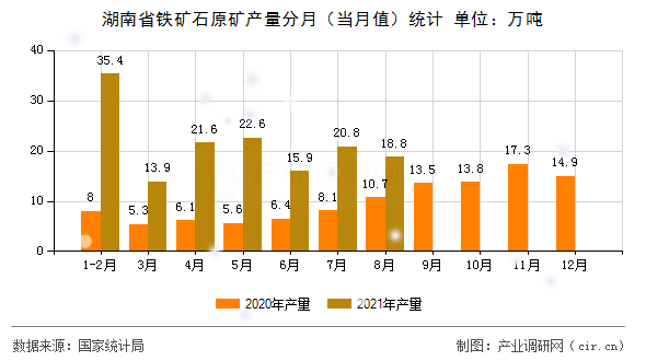 湖南省鐵礦石原礦產(chǎn)量分月（當(dāng)月值）統(tǒng)計(jì)