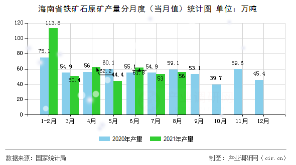 海南省鐵礦石原礦產量分月度（當月值）統計圖