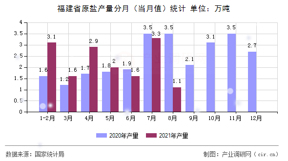 福建省原鹽產量分月（當月值）統計