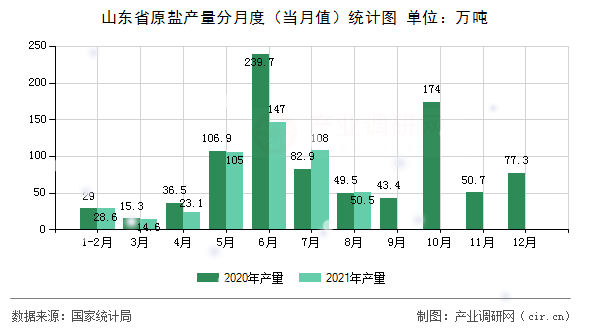 山東省原鹽產量分月度（當月值）統計圖