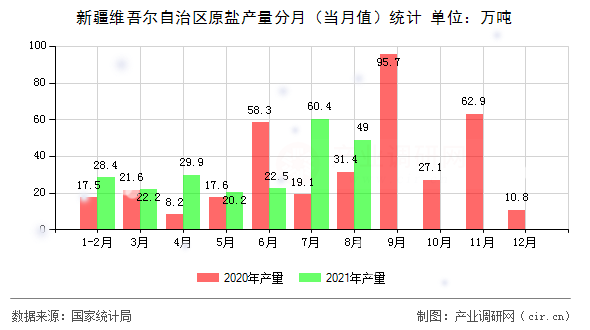 新疆維吾爾自治區原鹽產量分月（當月值）統計