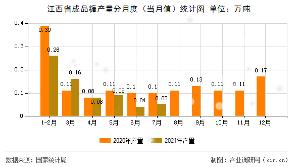 江西省成品糖產(chǎn)量分月度（當(dāng)月值）統(tǒng)計(jì)圖
