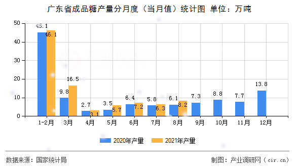 廣東省成品糖產量分月度（當月值）統計圖