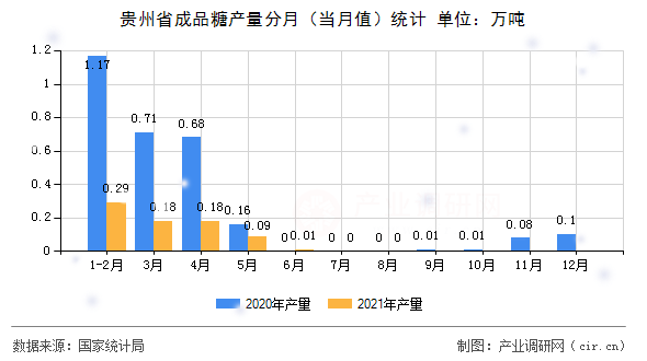 貴州省成品糖產量分月（當月值）統計