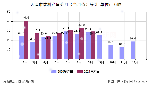 天津市飲料產量分月（當月值）統計
