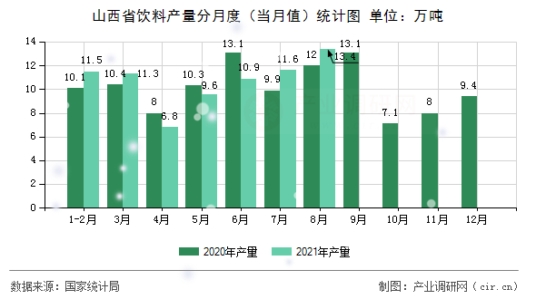 山西省飲料產量分月度（當月值）統計圖