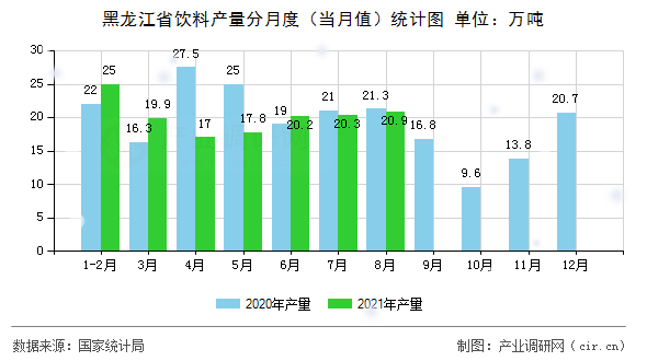 黑龍江省飲料產(chǎn)量分月度（當(dāng)月值）統(tǒng)計(jì)圖