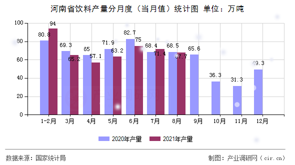 河南省飲料產量分月度（當月值）統計圖