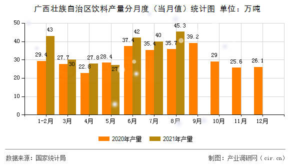 廣西壯族自治區飲料產量分月度（當月值）統計圖