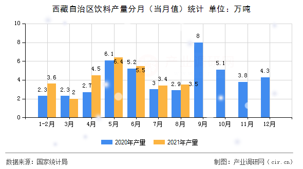 西藏自治區飲料產量分月（當月值）統計