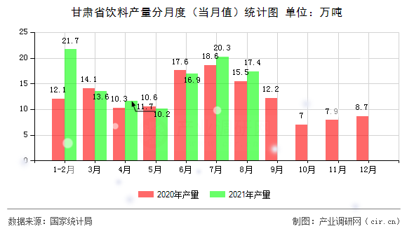 甘肅省飲料產量分月度（當月值）統計圖