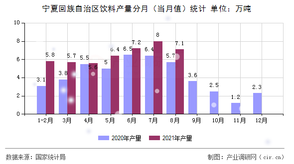 寧夏回族自治區飲料產量分月（當月值）統計