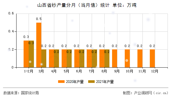 山西省紗產量分月（當月值）統計