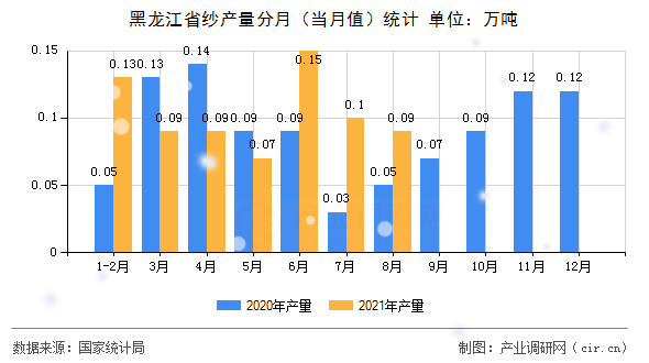 黑龍江省紗產量分月（當月值）統計