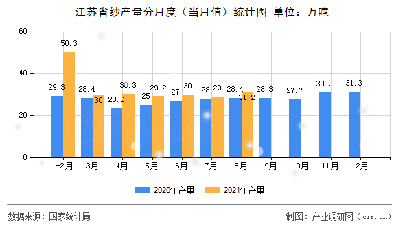 江蘇省紗產量分月度（當月值）統計圖