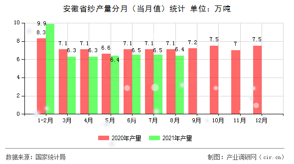 安徽省紗產量分月（當月值）統計