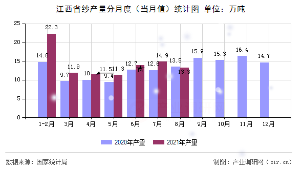 江西省紗產(chǎn)量分月度（當(dāng)月值）統(tǒng)計(jì)圖