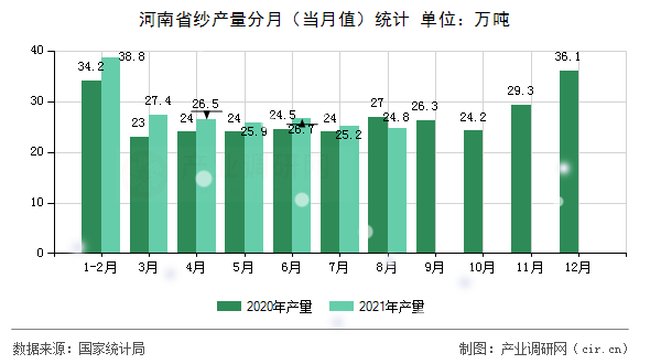 河南省紗產量分月（當月值）統計