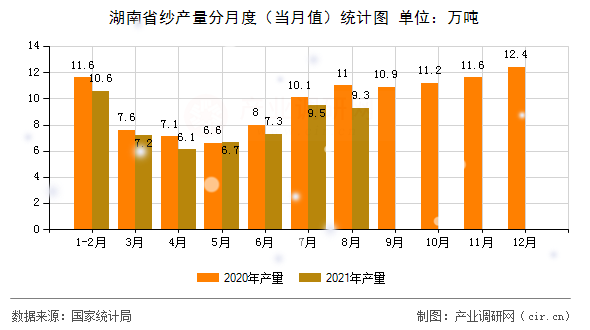 湖南省紗產(chǎn)量分月度（當(dāng)月值）統(tǒng)計(jì)圖