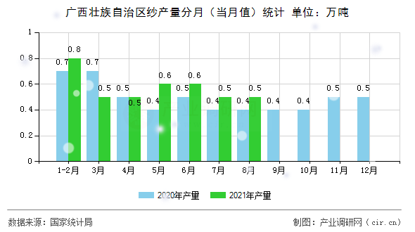 廣西壯族自治區紗產量分月（當月值）統計