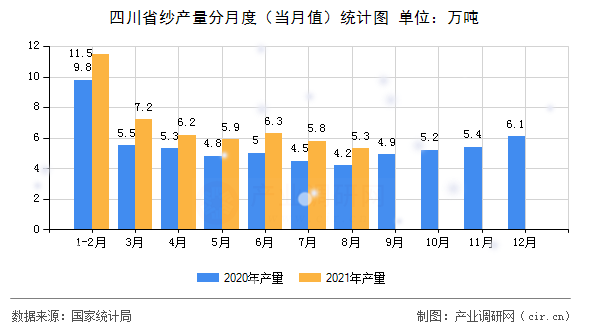 四川省紗產量分月度（當月值）統計圖