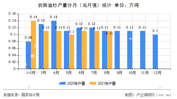 云南省紗產量分月（當月值）統計