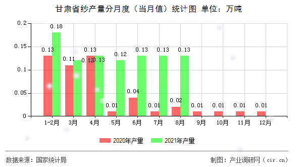 甘肅省紗產量分月度（當月值）統計圖