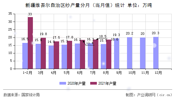 新疆維吾爾自治區紗產量分月（當月值）統計