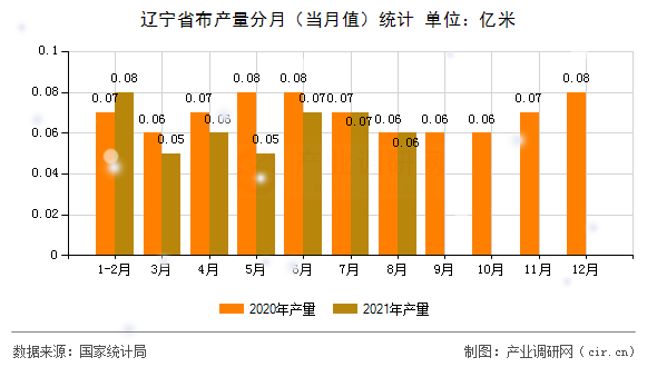 遼寧省布產量分月（當月值）統計