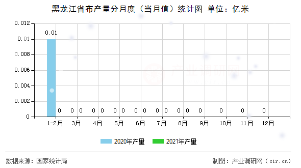 黑龍江省布產量分月度（當月值）統計圖