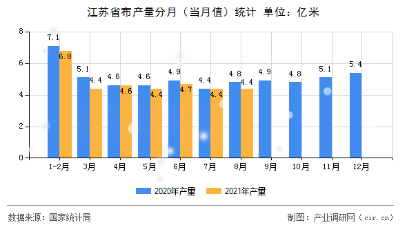 江蘇省布產量分月（當月值）統計
