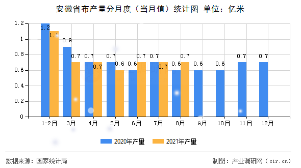 安徽省布產量分月度（當月值）統計圖