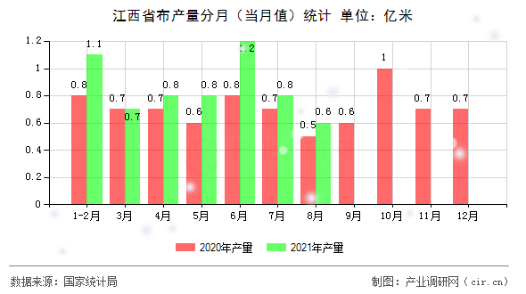 江西省布產量分月（當月值）統計