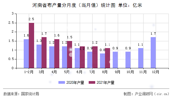 河南省布產量分月度（當月值）統計圖